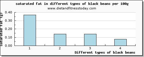 black beans saturated fat per 100g